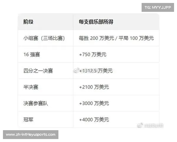国际足联发布创纪录世俱杯奖金方案 总额创历史新高 国际足联发布创纪录世俱杯奖金方案 总额创历史新高